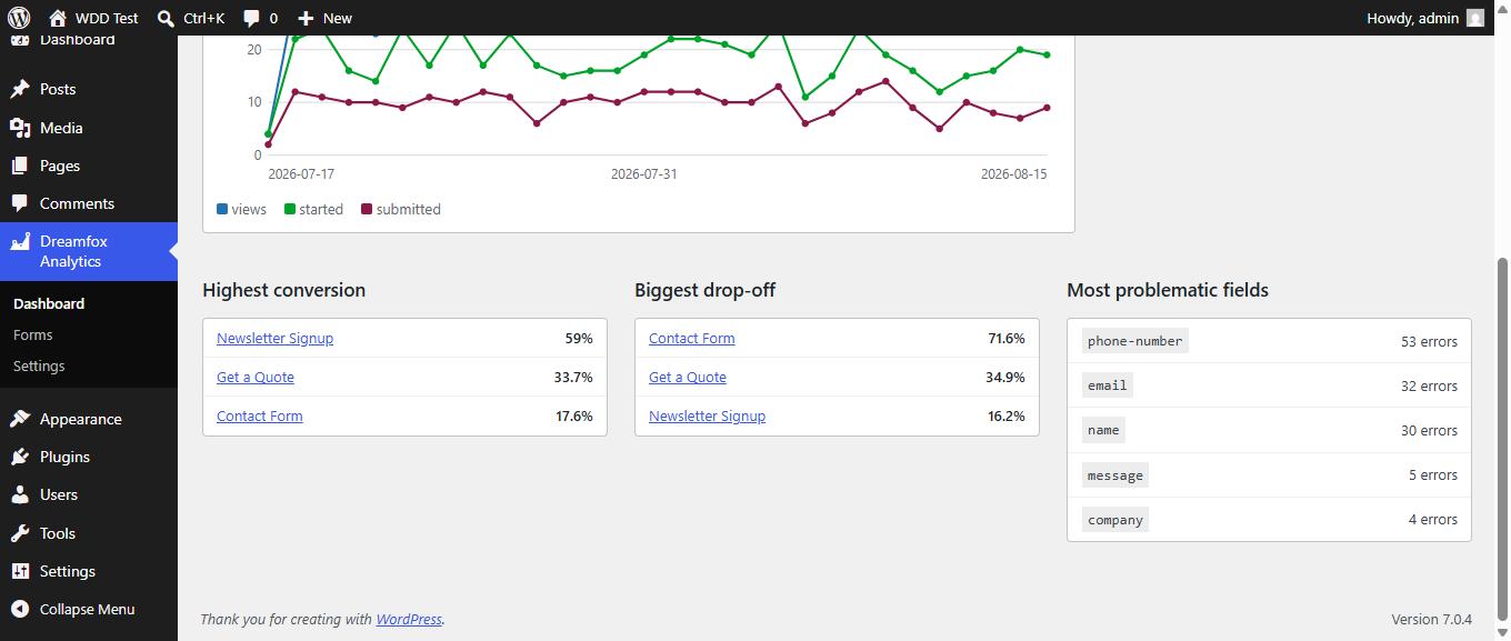 Dreamfox Form Analytics dashboard highlighting the highest-converting forms, biggest drop-off and most problematic fields